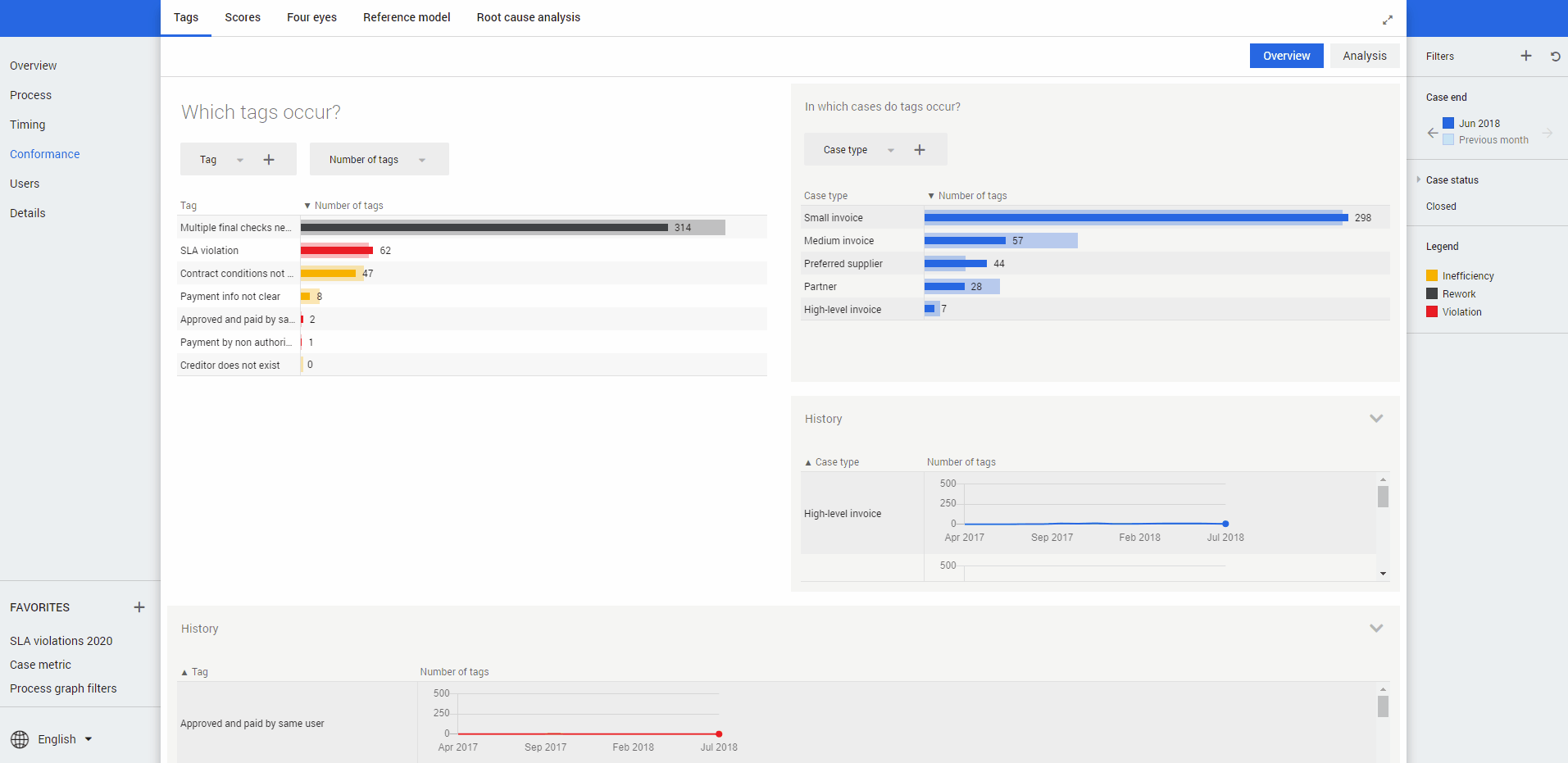 Conformance Root cause analysis