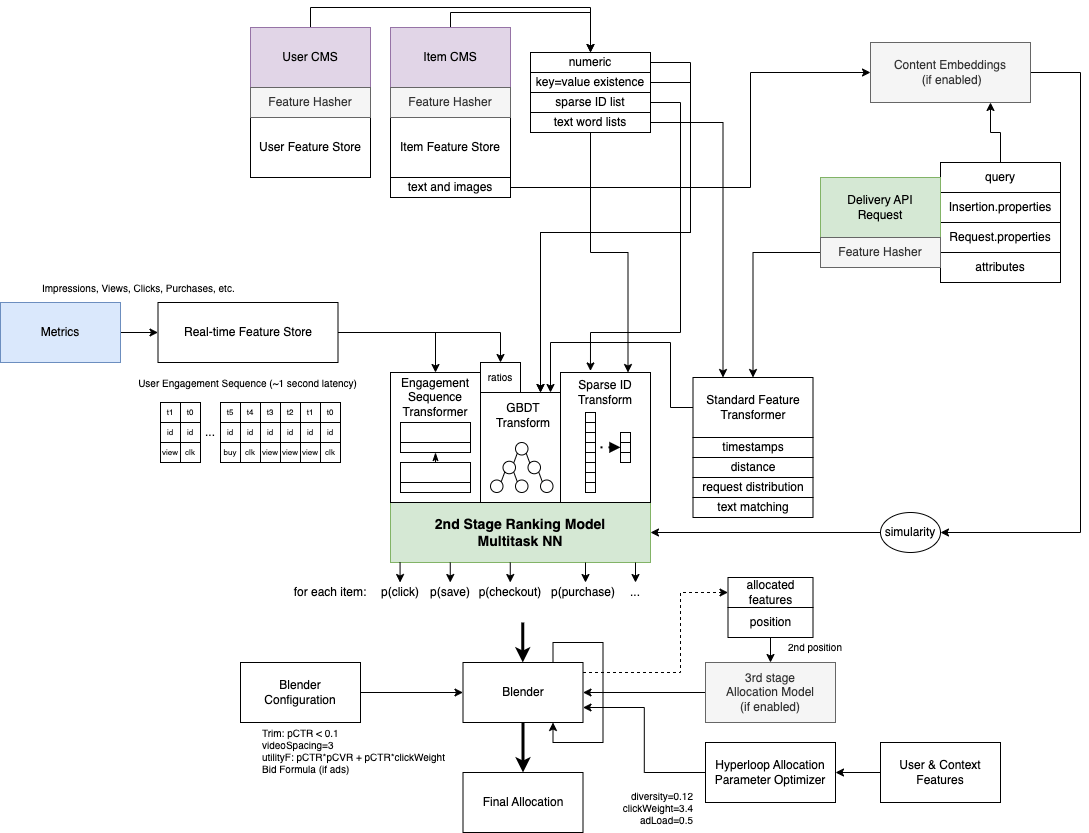 Delivery System Diagrams