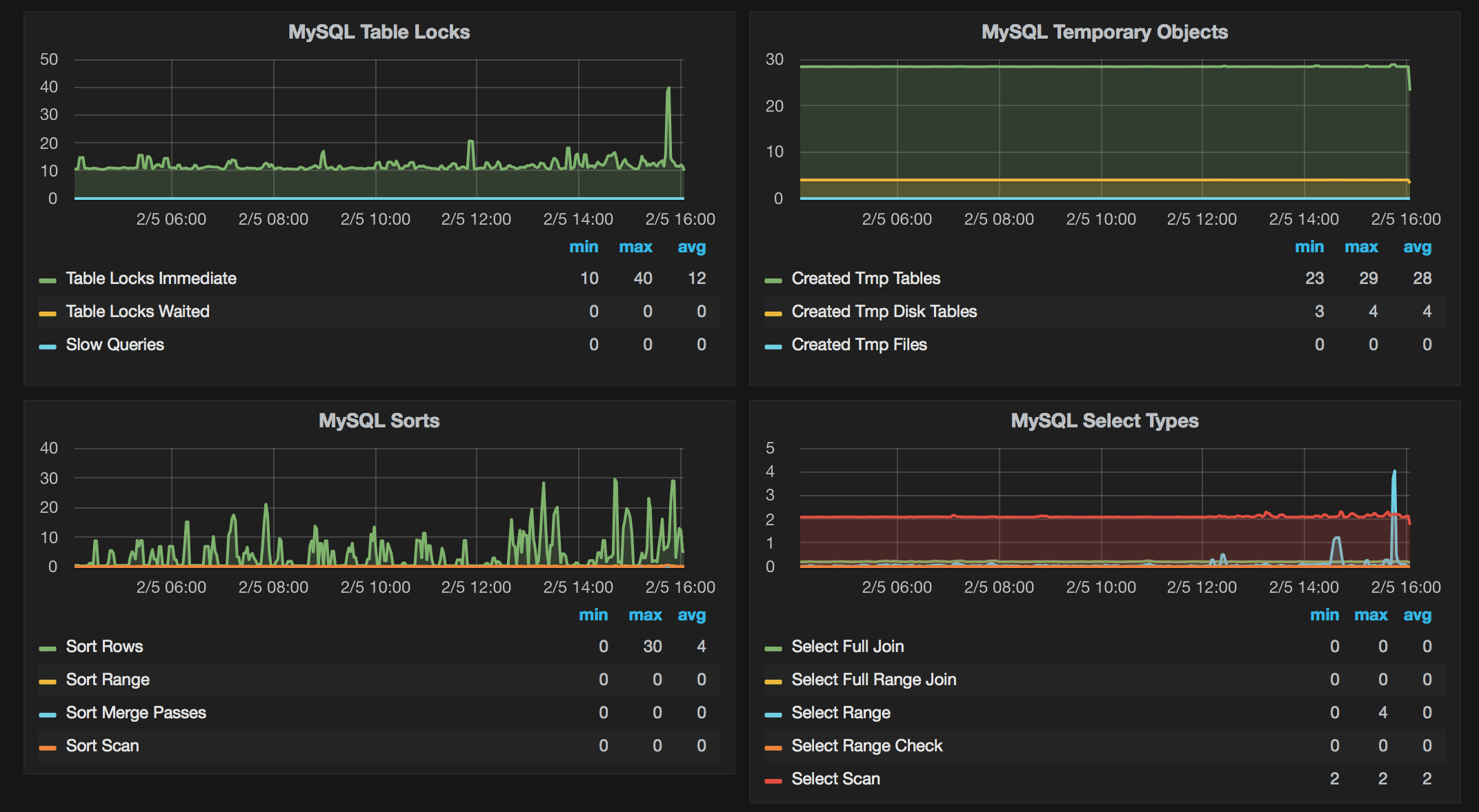 Prometheus and Grafana for MySQL (2023)