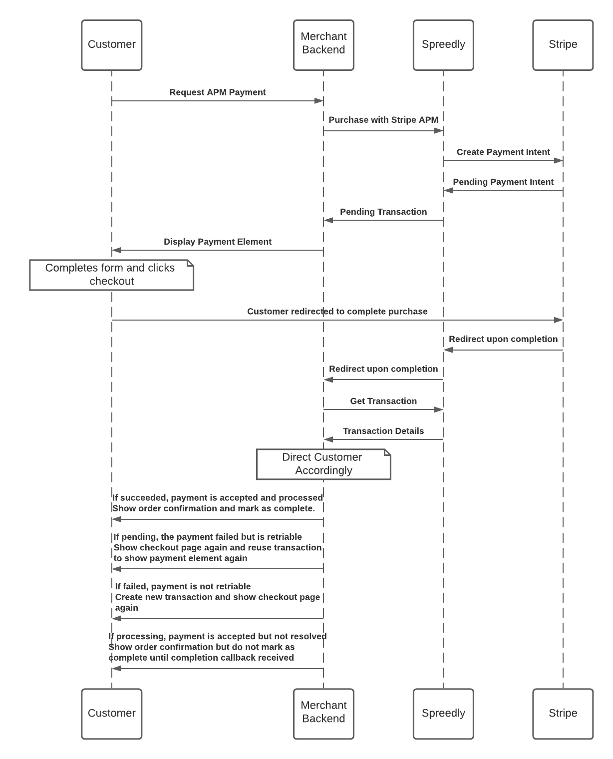 Stripe APM Offsite Payments