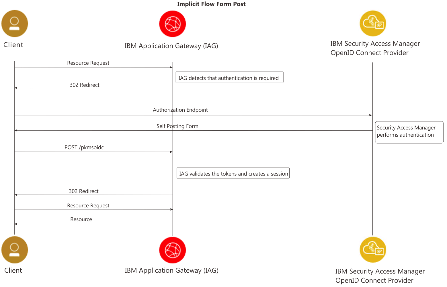 IBM Security Verify Access