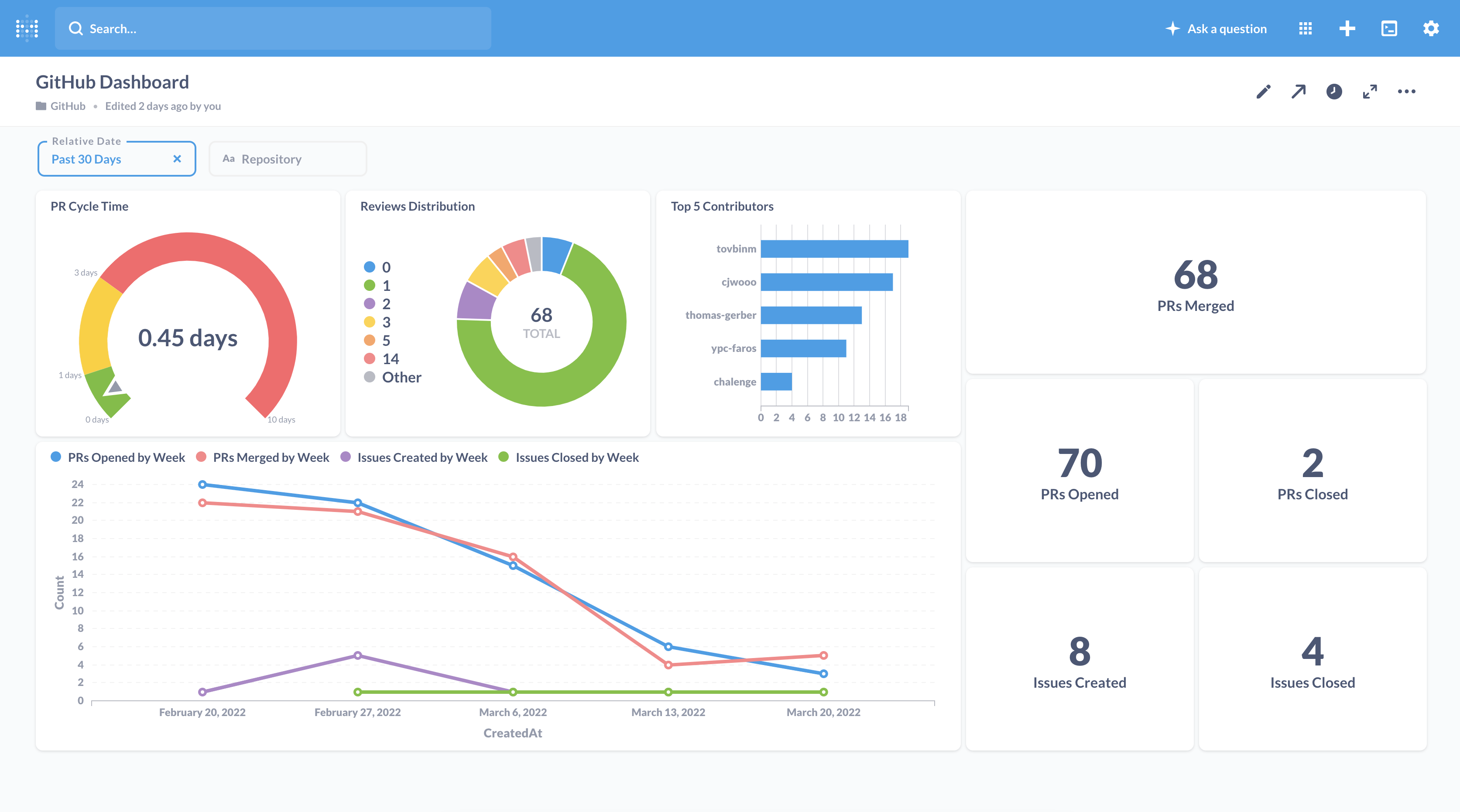 Step 3 Look at your GitHub metrics in Metabase