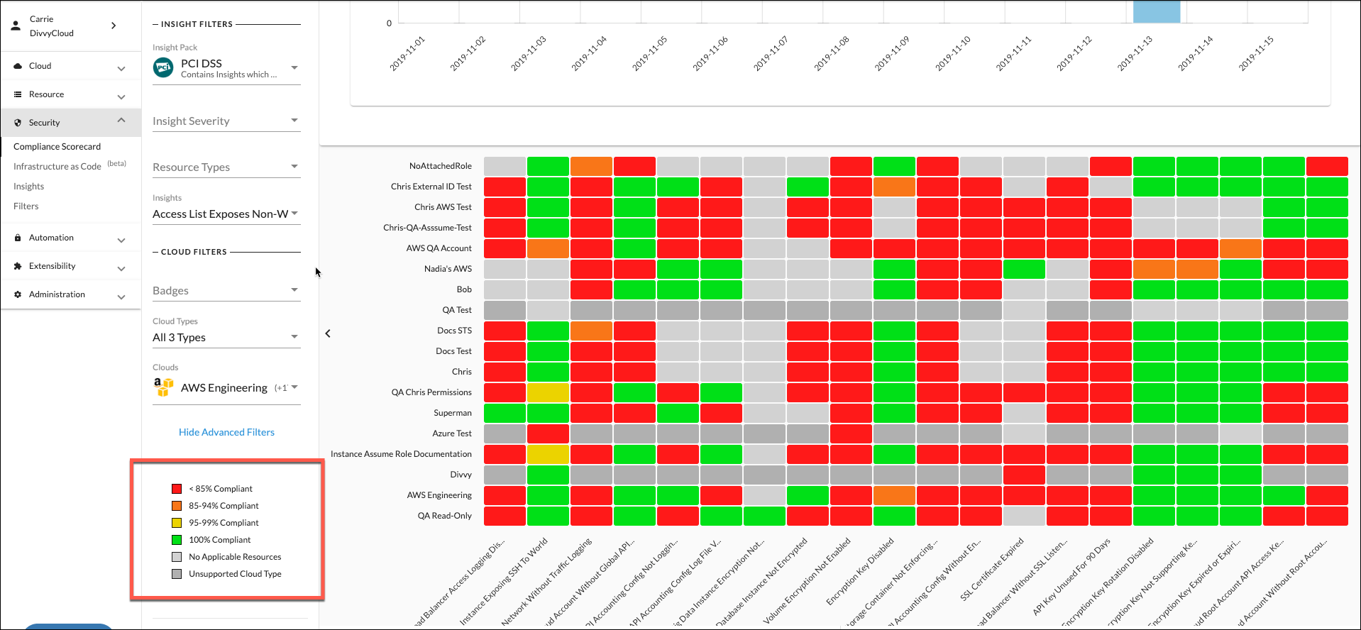 Compliance Scorecard