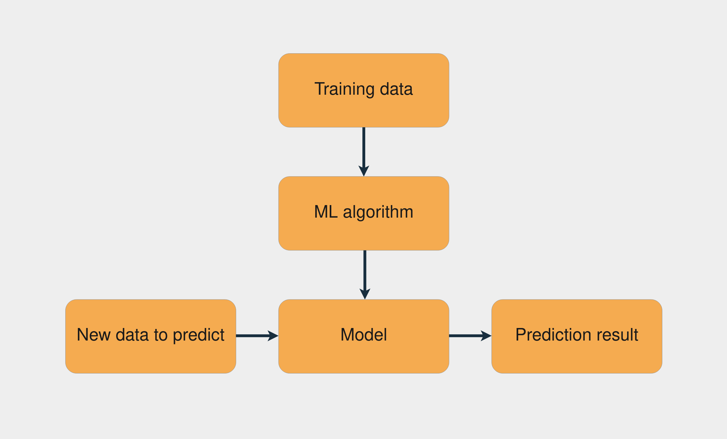 Learn Machine Learning And Artificial Intelligence Learn Machine Learning And Artificial Intelligence