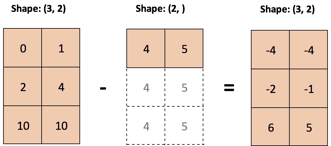Look Ma, No ForLoops Array Programming With NumPy Real Python