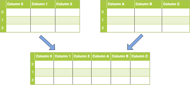 Combining Data in Pandas With merge(), .join(), and concat() Real Python