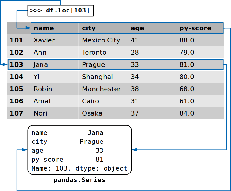 The pandas DataFrame Make Working With Data Delightful Real Python