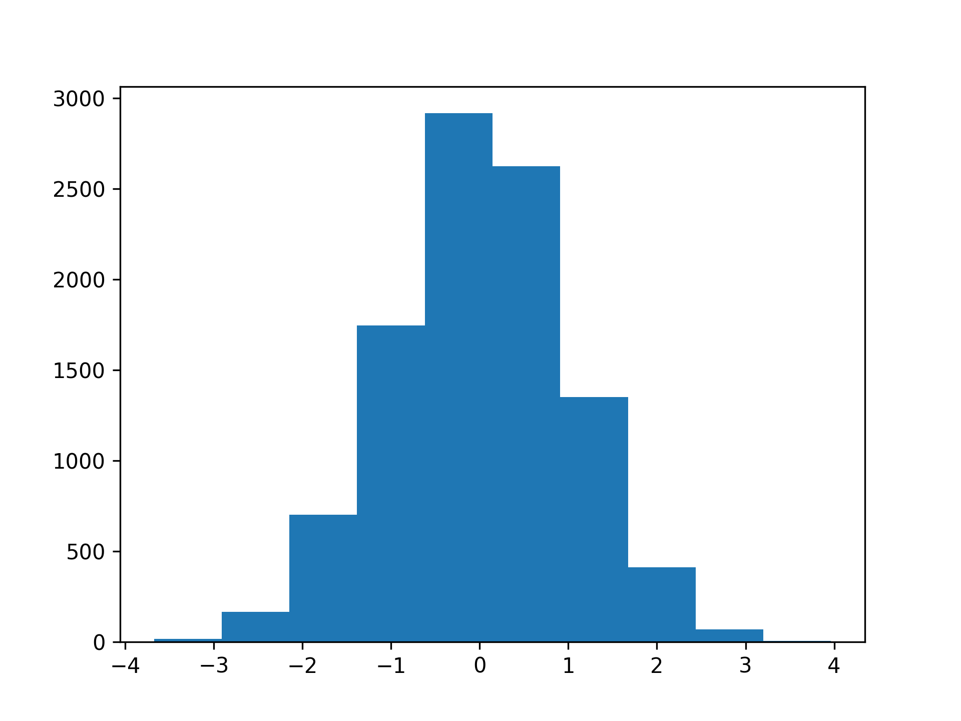 How to Get Normally Distributed Random Numbers With NumPy Real Python