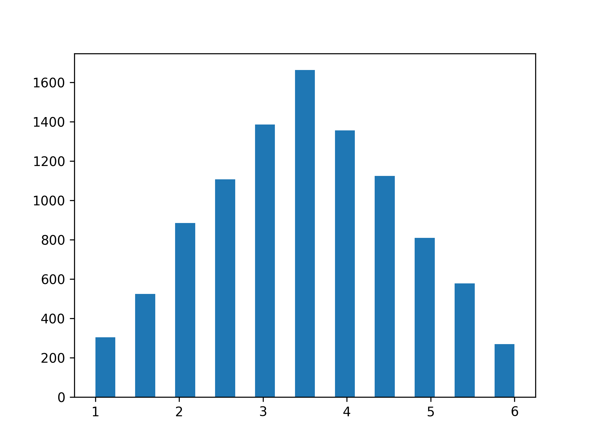 How to Get Normally Distributed Random Numbers With NumPy Real Python