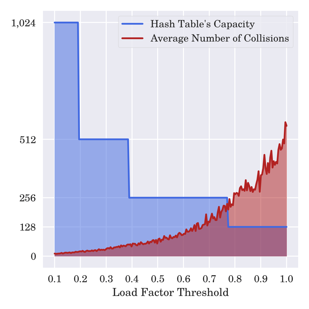 Build a Hash Table in Python With TDD Real Python