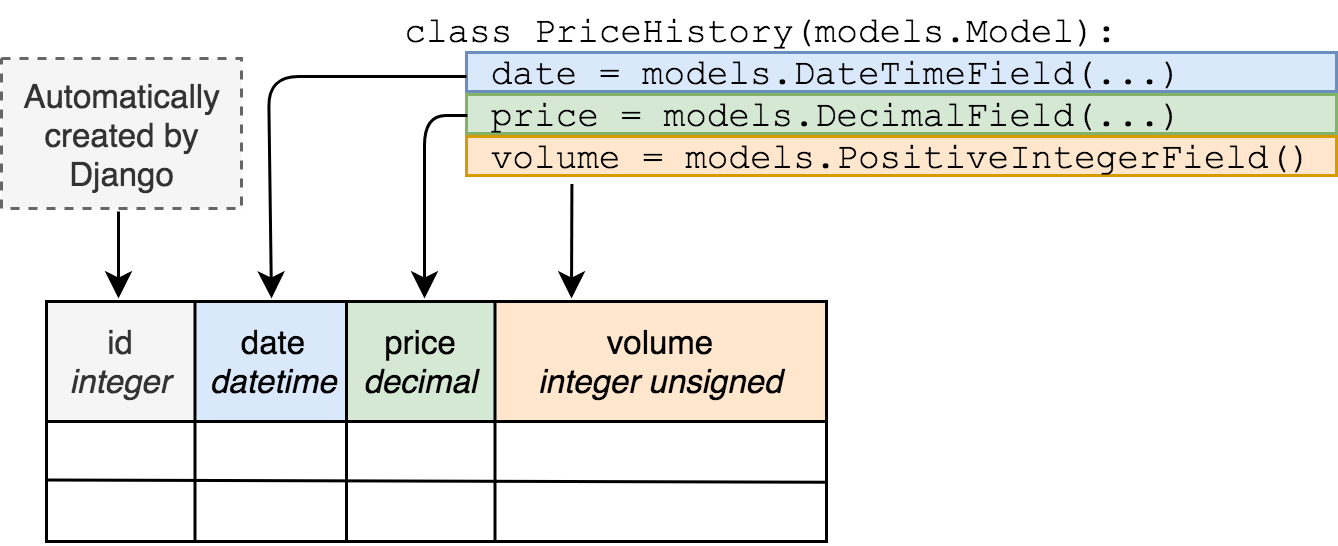 Django Migrations A Primer Real Python