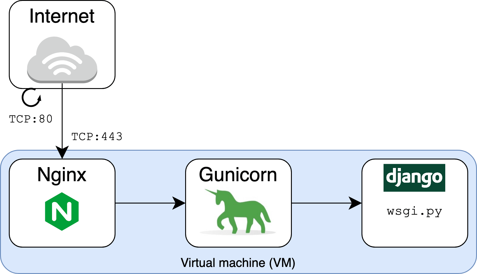 Securely Deploy a Django App With Gunicorn, Nginx, & HTTPS Real Python