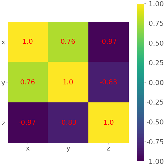 NumPy, SciPy, and pandas Correlation With Python Real Python