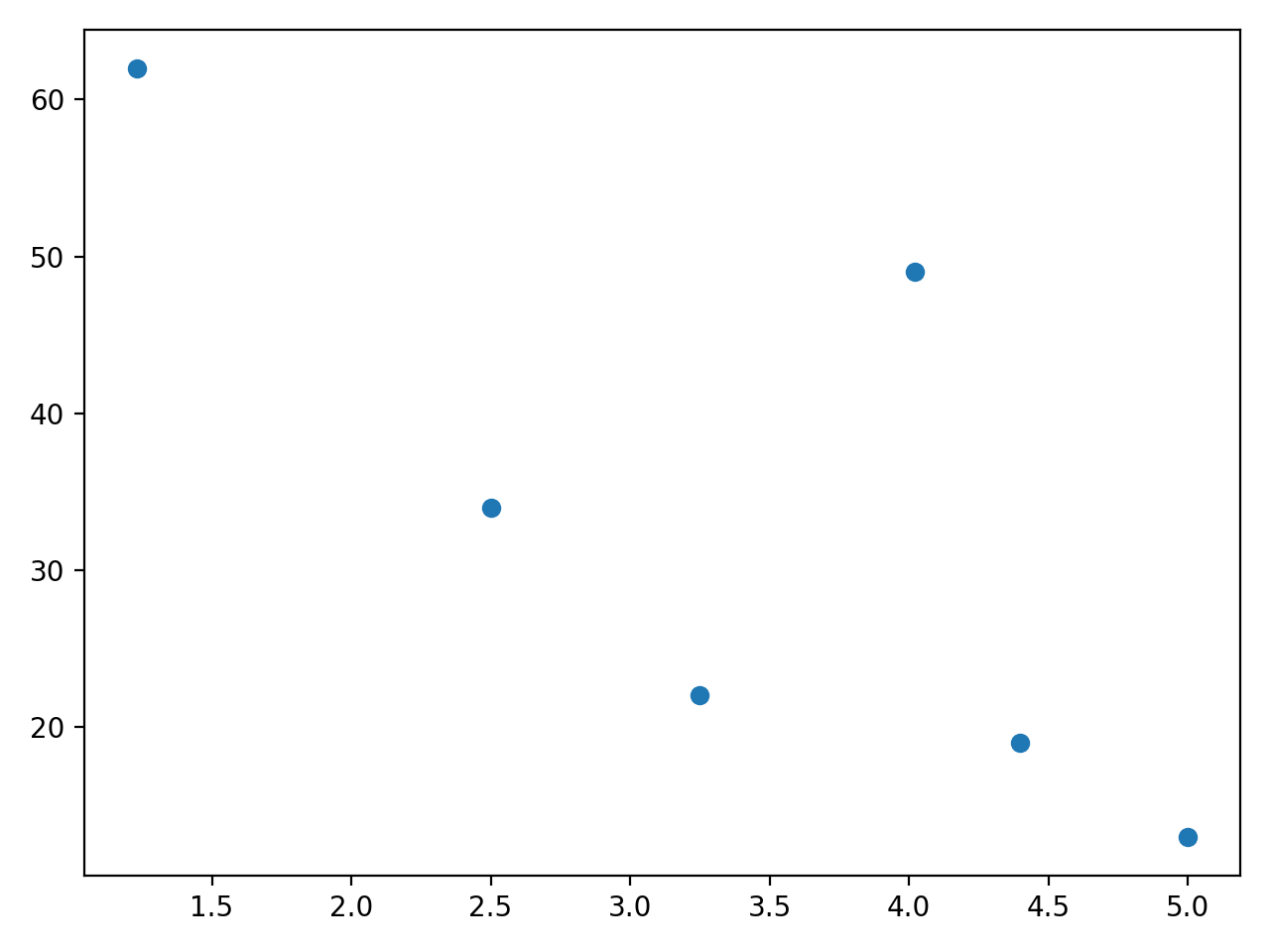 Visualizing Data in Python Using plt.scatter() Real Python