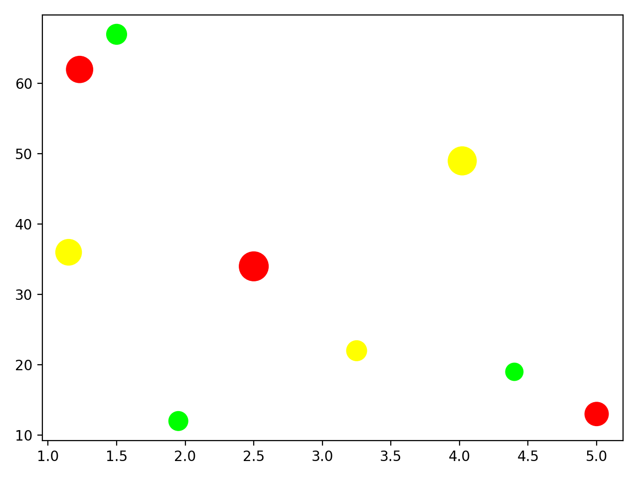 Change style of dots scatter plot python partnersfeet