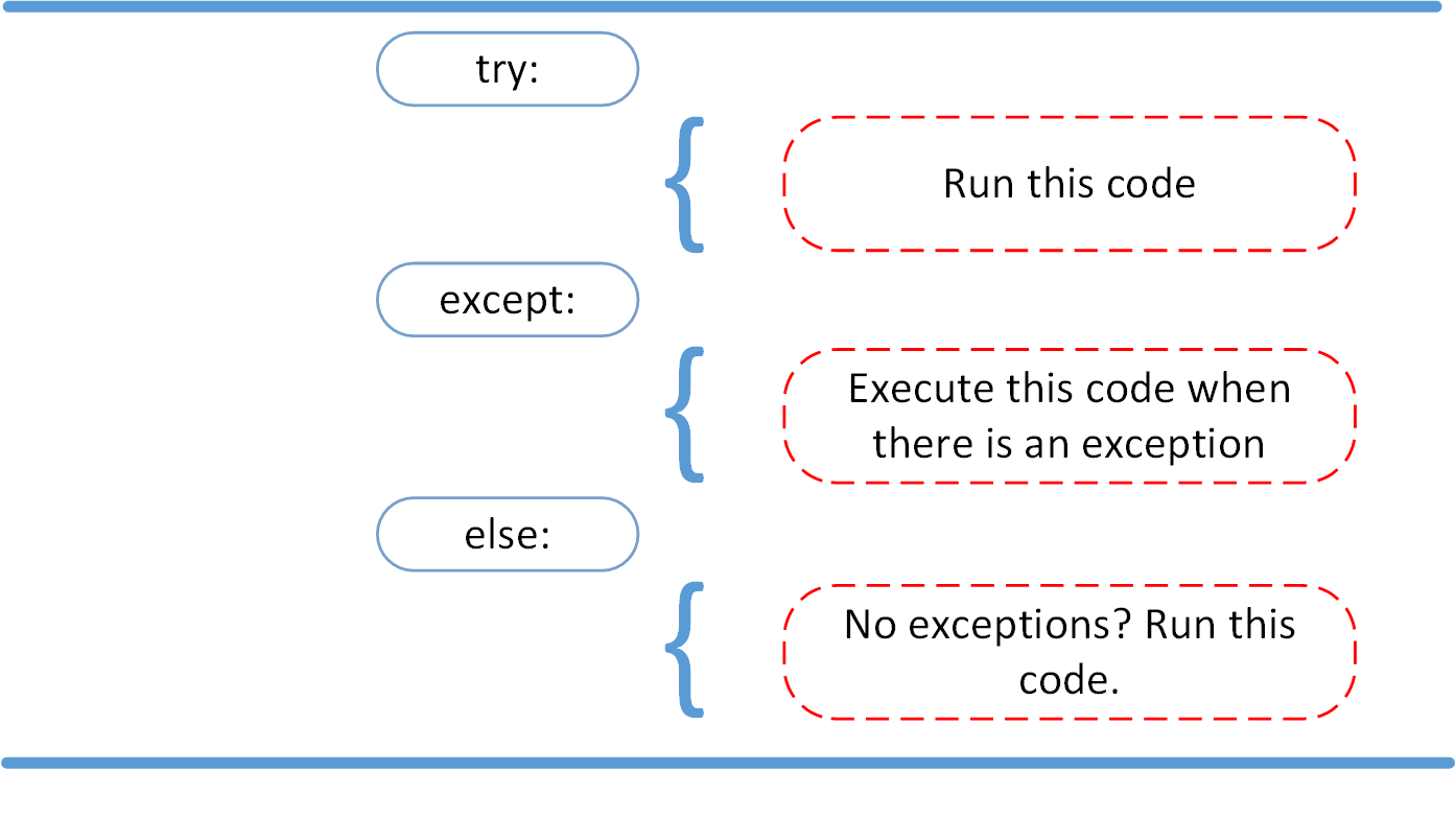 exception handling in python