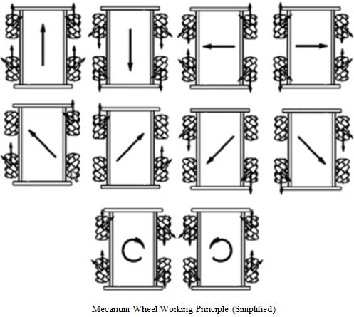 4WD Mecanum Wheel Robot Kit Series | Seeed Studio Wiki