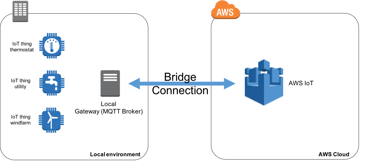 Bridge Mosiquitto MQTT Broker to AWS IoT with Arduino Boards Seeed Studio Wiki