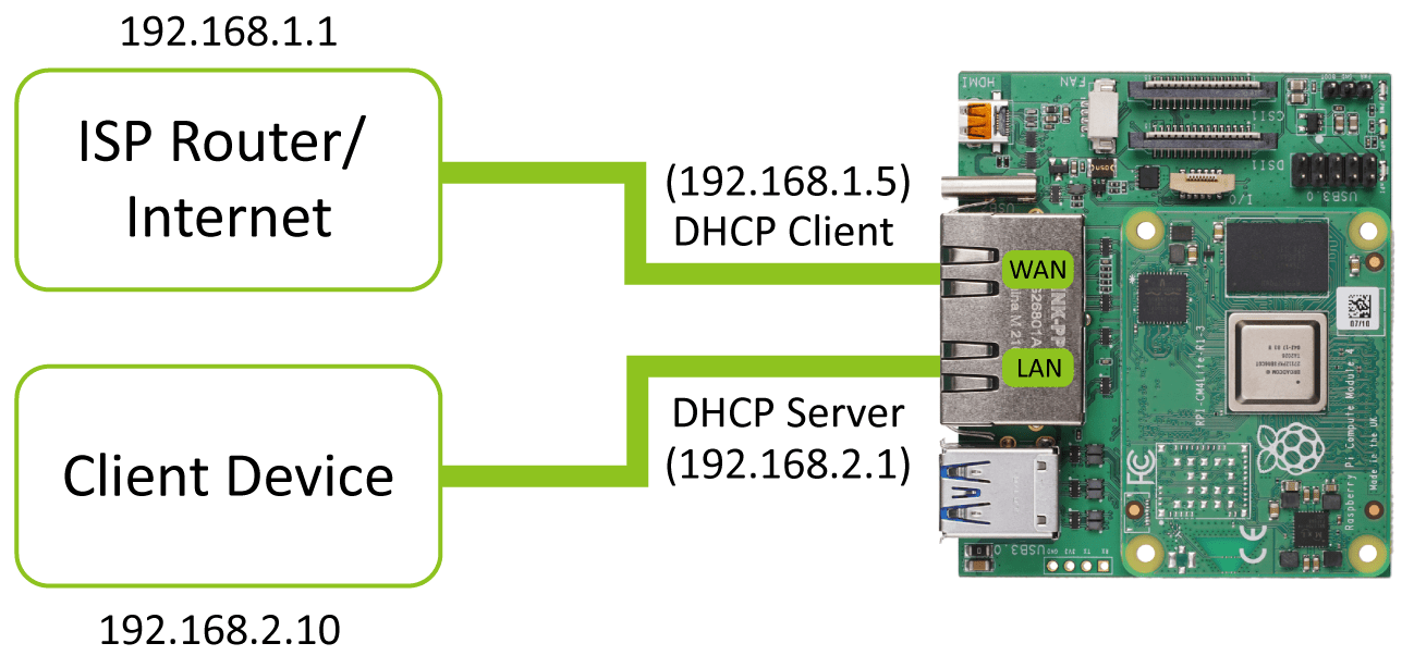 Raspberry pi 4 openwrt router