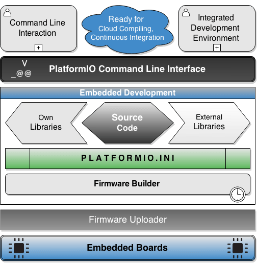 PlatformIO for Arduinosupported Boards Seeed Studio Wiki