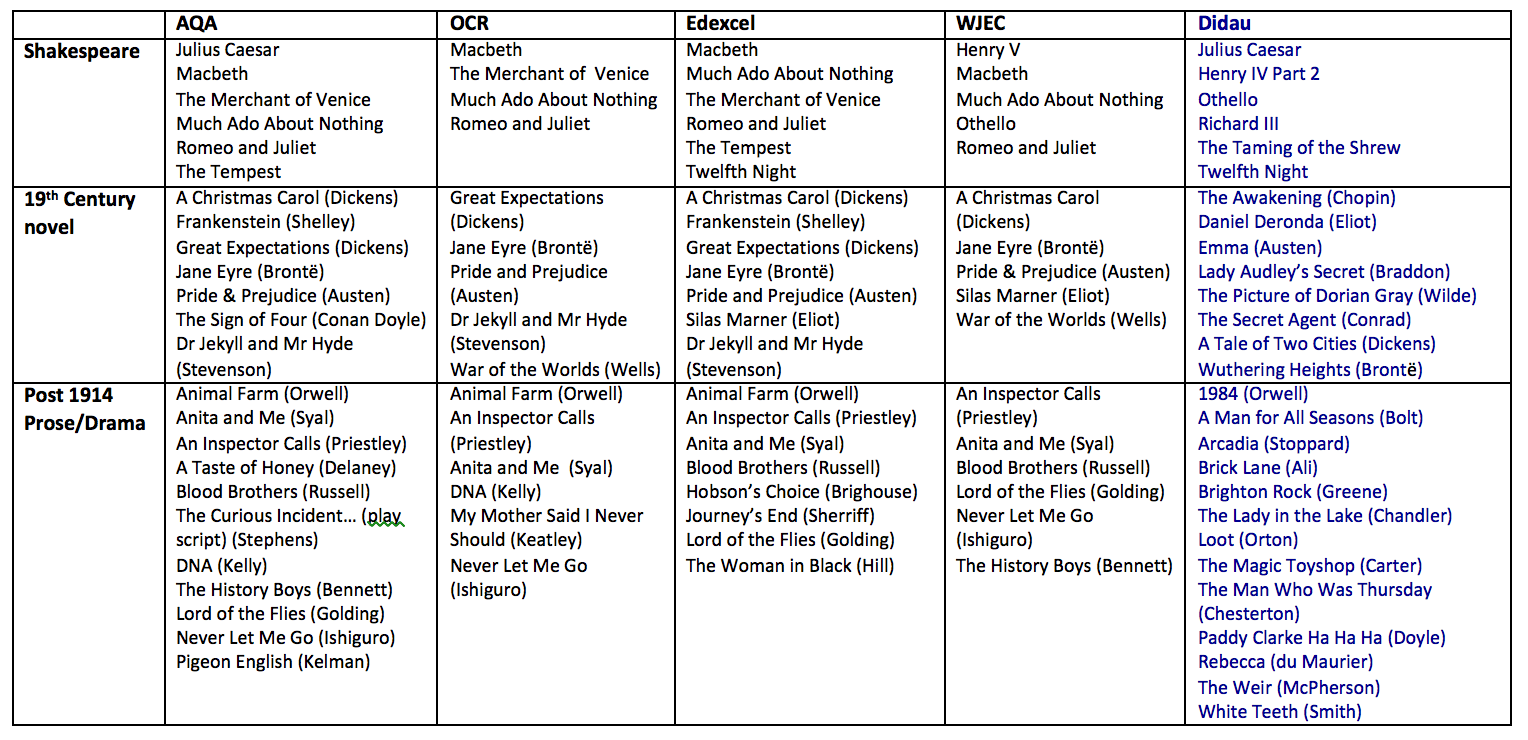 Wanna play fantasy GCSE Literature specifications? David Didau