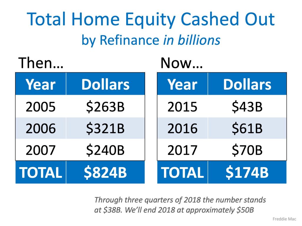 2008 vs. Now Are Owners Using Their Homes as ATMs Again? Home Loans