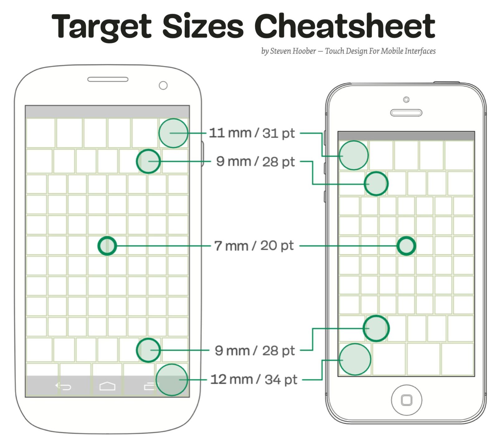Accessible Target Sizes Cheatsheet — Smashing Magazine