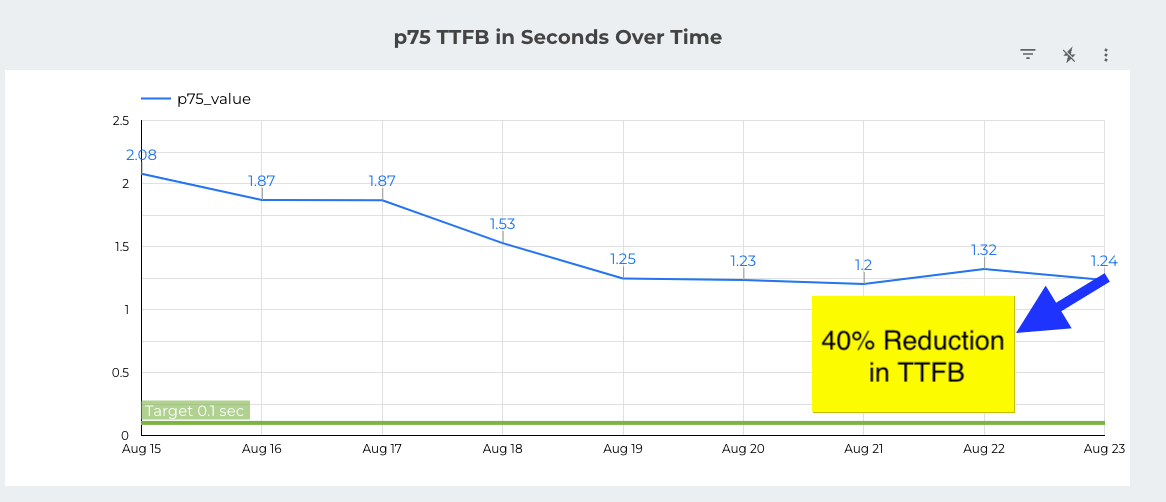 How We Optimized Performance To Serve A Global Audience Yes  Designs