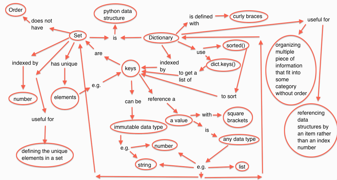 Sets and Dictionaries Concept Map and Examples