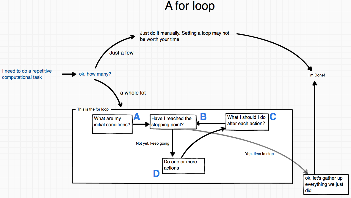 Concept map For loops
