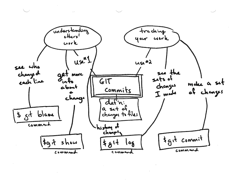 Concept Map Git Commits