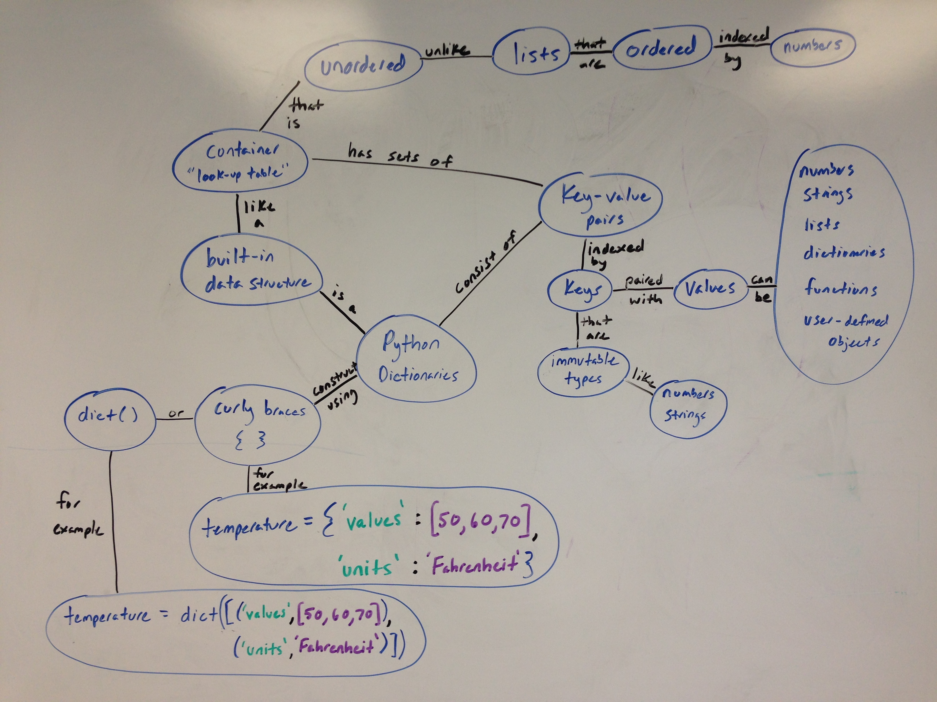 Map List To Dictionary Python Concept map for Python dictionaries