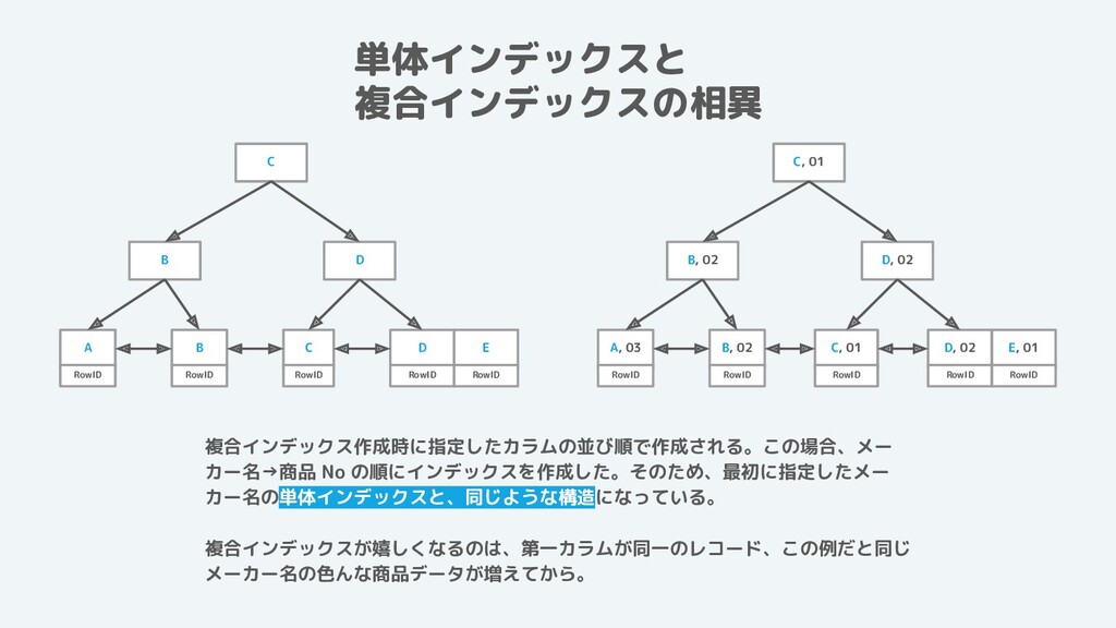 SQLを速くする！インデックス入門 Speaker Deck
