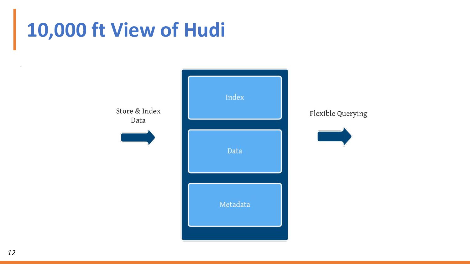 Building an Open Data Lakehouse on AWS with Presto and Apache Hudi