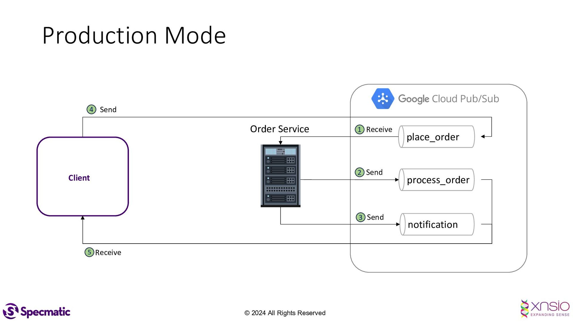 Using API specs as executable contracts to mock and test microservices