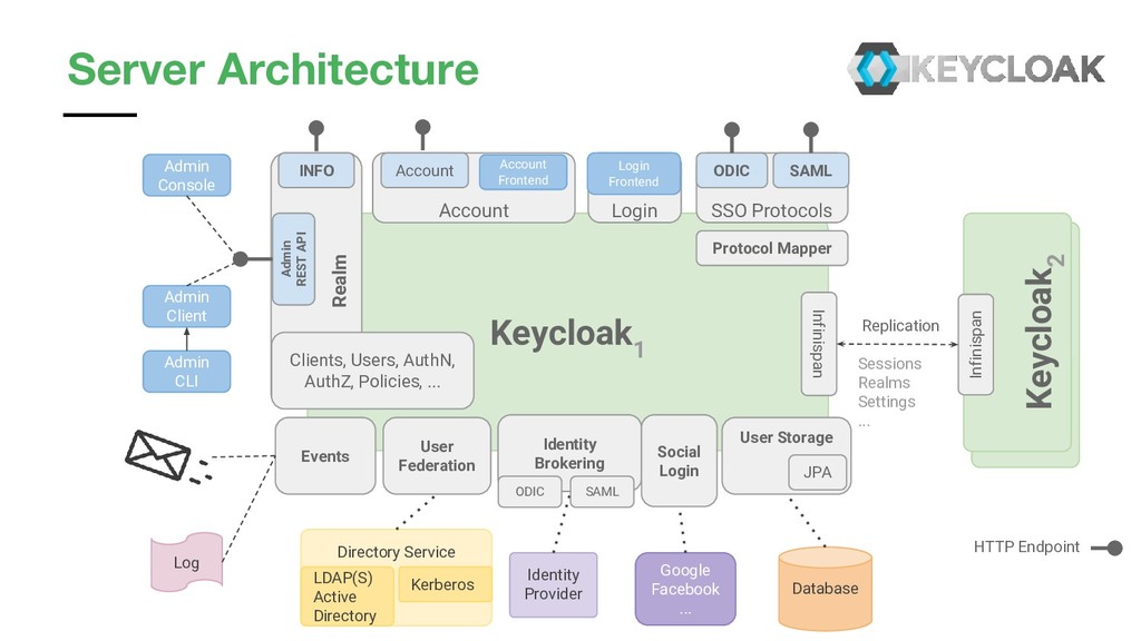 Secure your Spring Apps with Keycloak JavaLand 2019 Speaker Deck