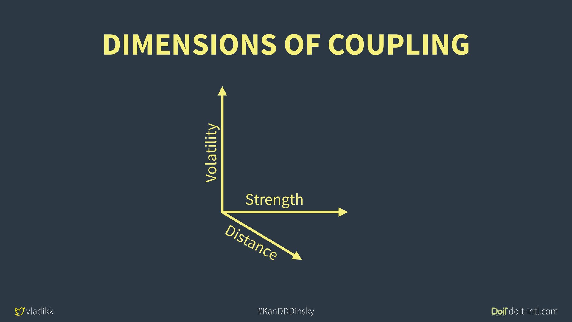 Balancing Coupling in Software Design (KanDDDinsky 2022) Speaker Deck