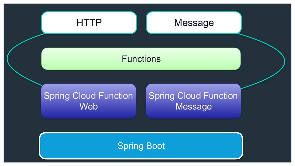 Spring Cloud Function & Project Riff Speaker Deck