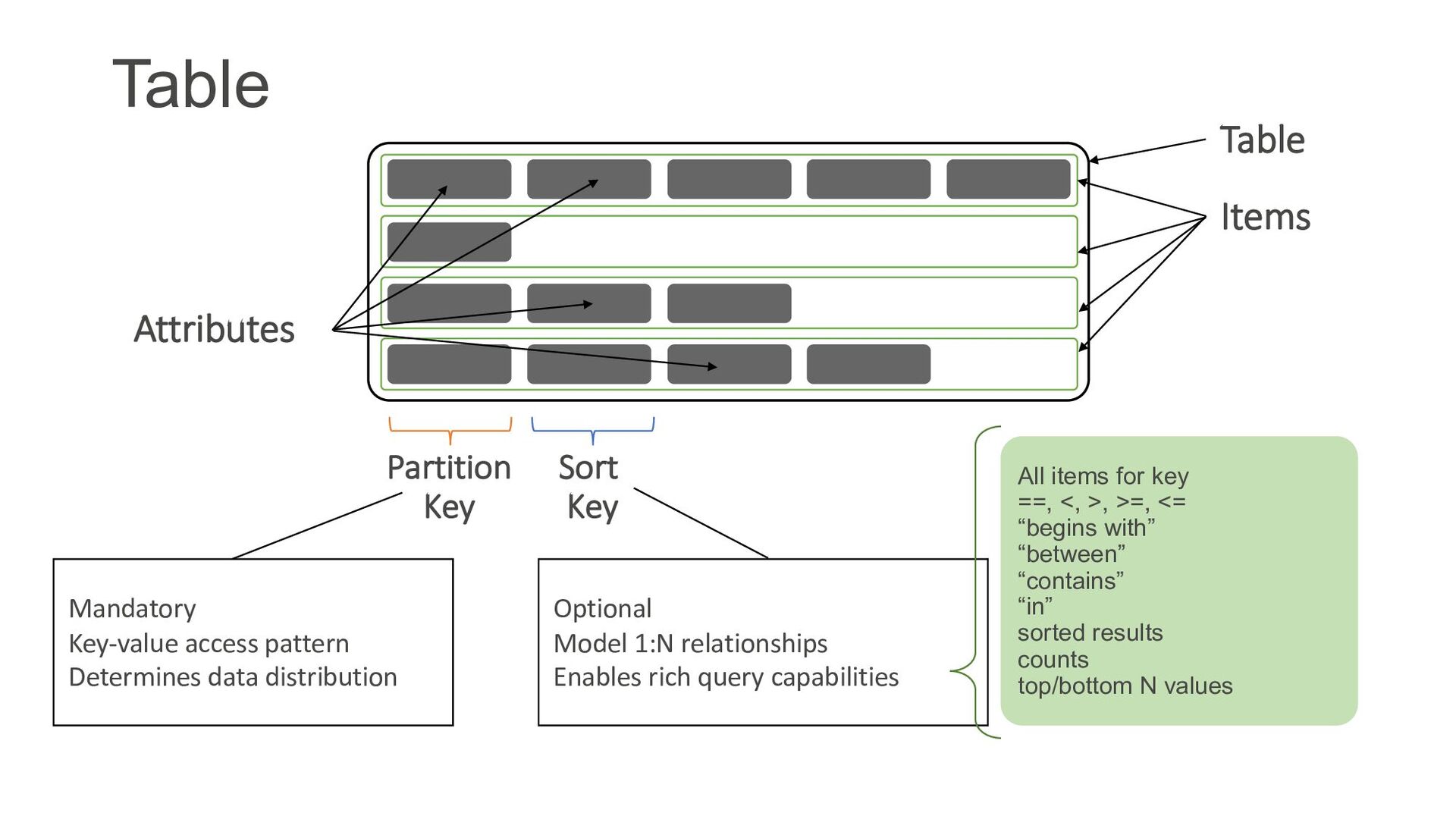 Amazon DynamoDB Essentials Speaker Deck
