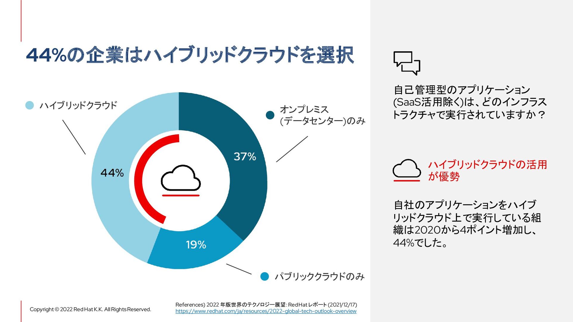 Red Hat OpenShift Platform Plus Red Hat Summit Connect 2022 Speaker