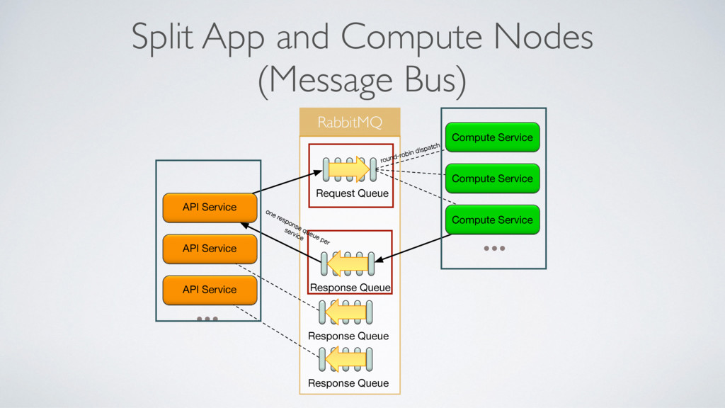 Scaling Your Node.JS API Like a Boss Speaker Deck