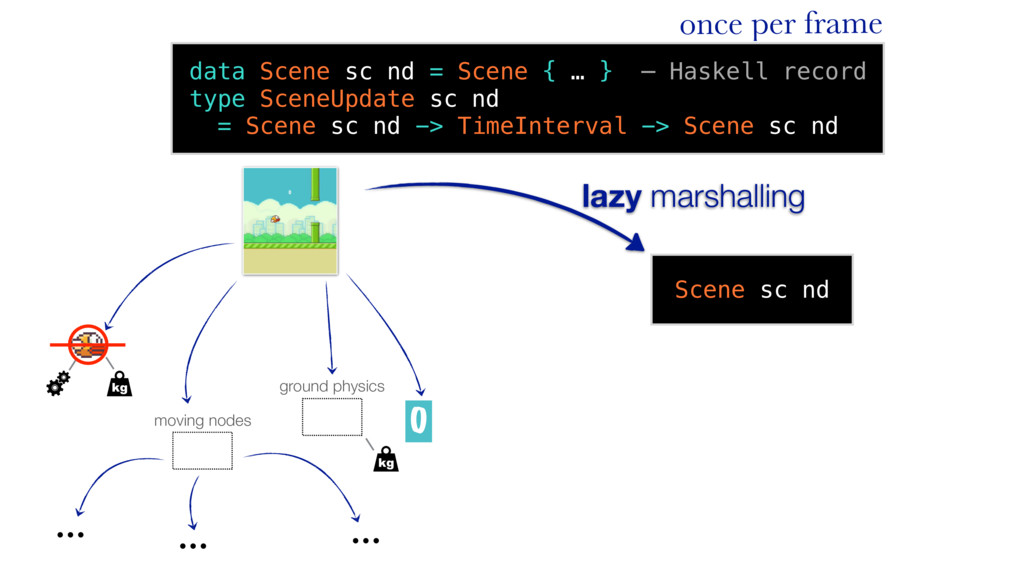 Haskell SpriteKit — A Purely Functional API for a Stateful Animation