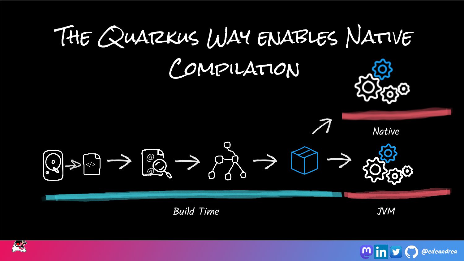 62923 [DevNation] Quarkus for Spring Developers Speaker Deck