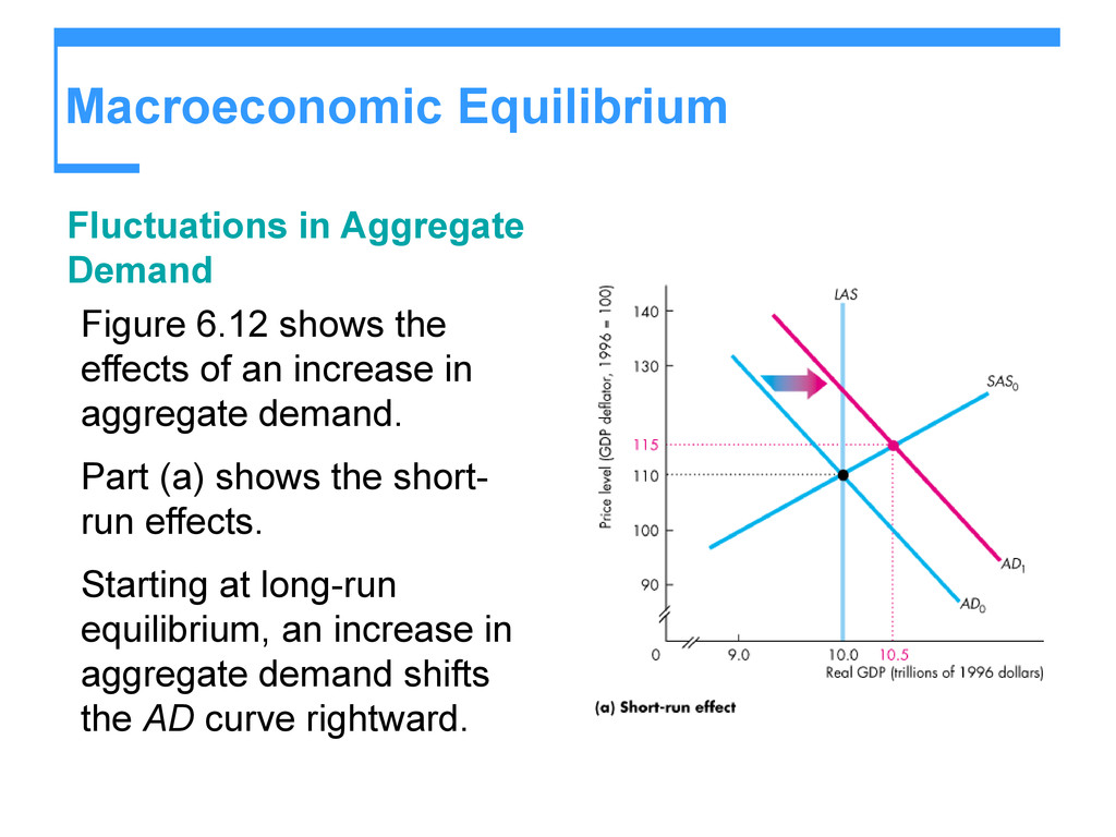 🎉 Short run macroeconomic equilibrium. Macroeconomic Equilibrium