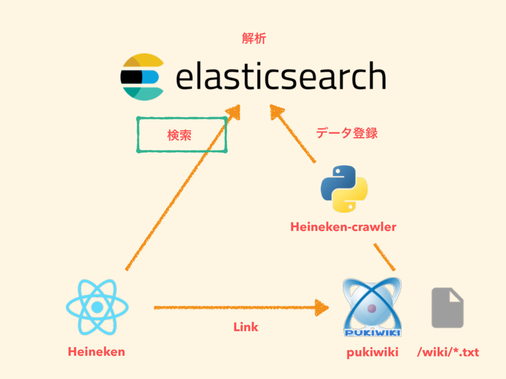 Elasticsearch で部内 Wiki 検索高速化 Speaker Deck