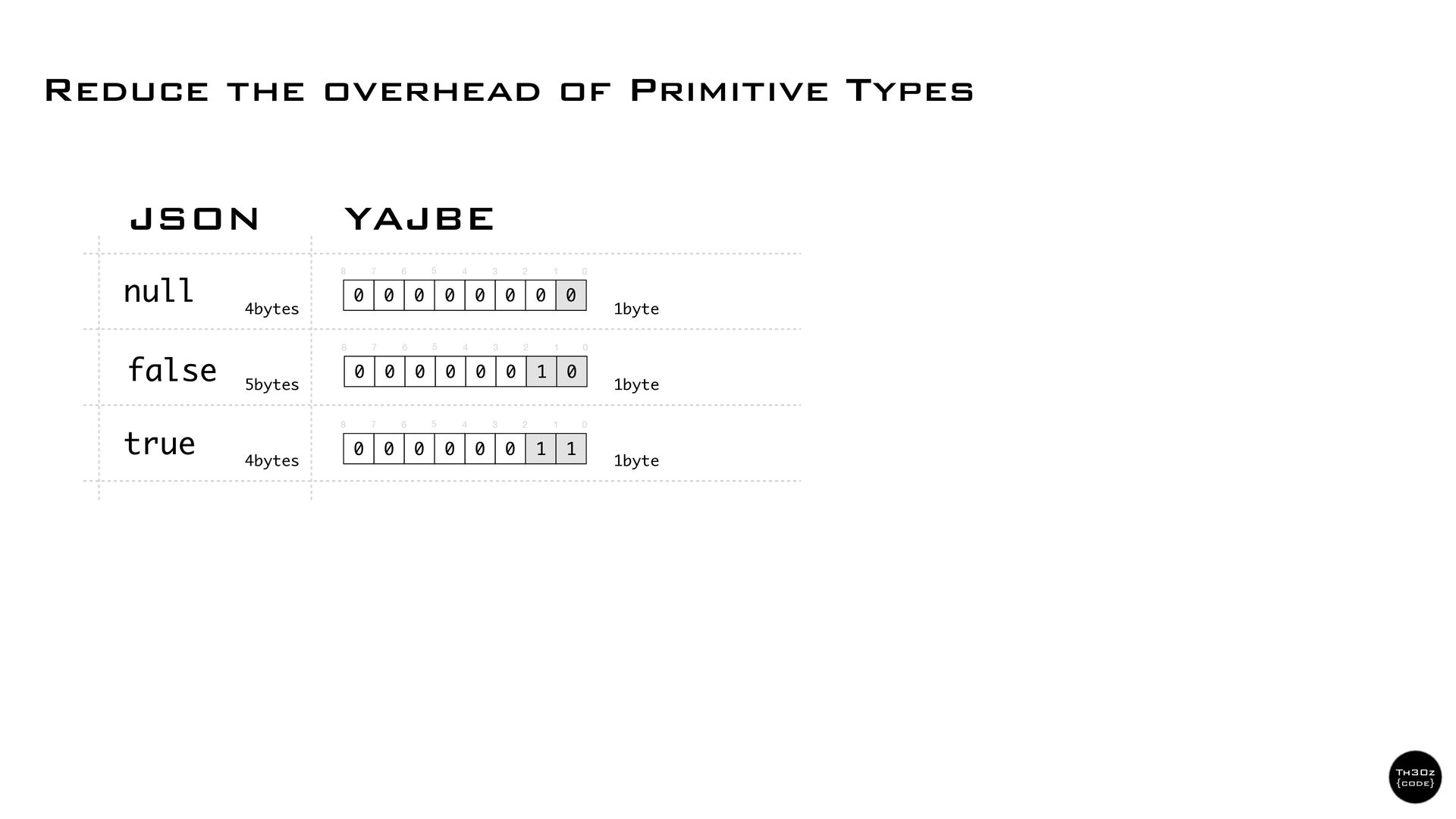 YAJBE Yet Another JSON Binary Encoding Speaker Deck