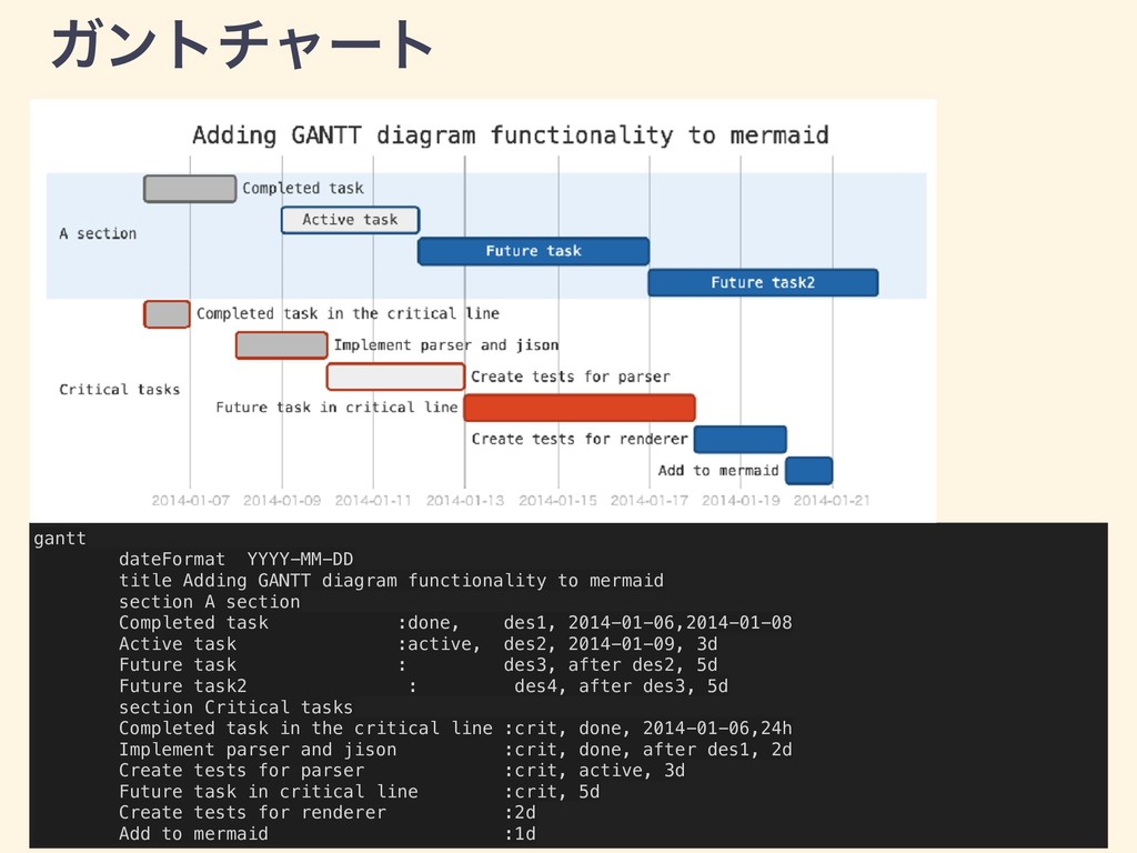 実はGitLabで使えるmermaid.js/gitlabmermaid.js Speaker Deck