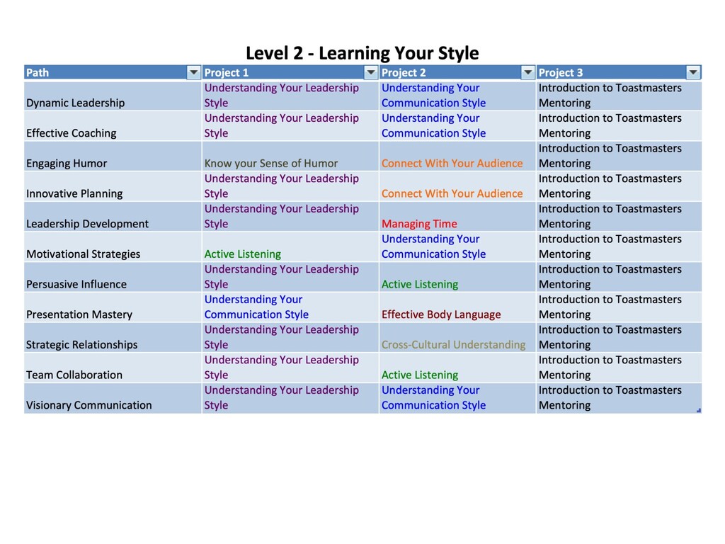 Toastmasters Pathways Path Comparison Speaker Deck