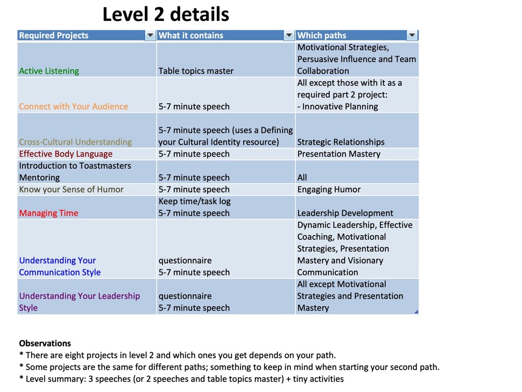 Toastmasters Pathways Path Comparison Speaker Deck