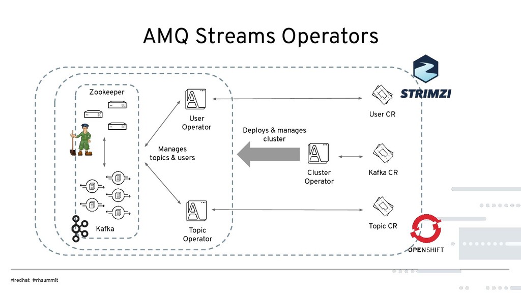 Running Apache Kafka on Red Hat Openshift with AMQ Streams Speaker Deck